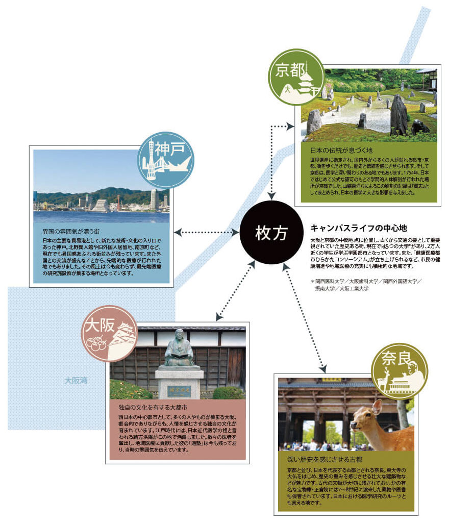 枚方周辺の主要都市（神戸、大阪、京都、奈良）